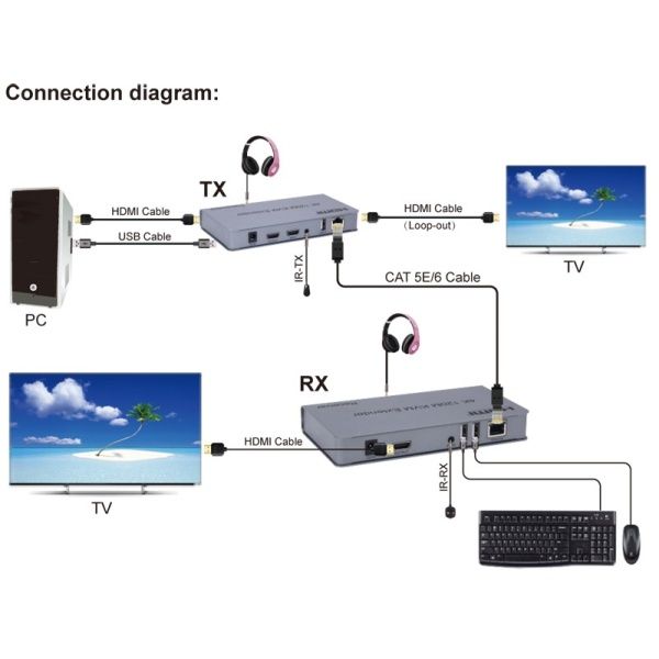 Extensor KVM HDMI 4K, teclado y mouse USB-A, Lan Ethernet 120Mts